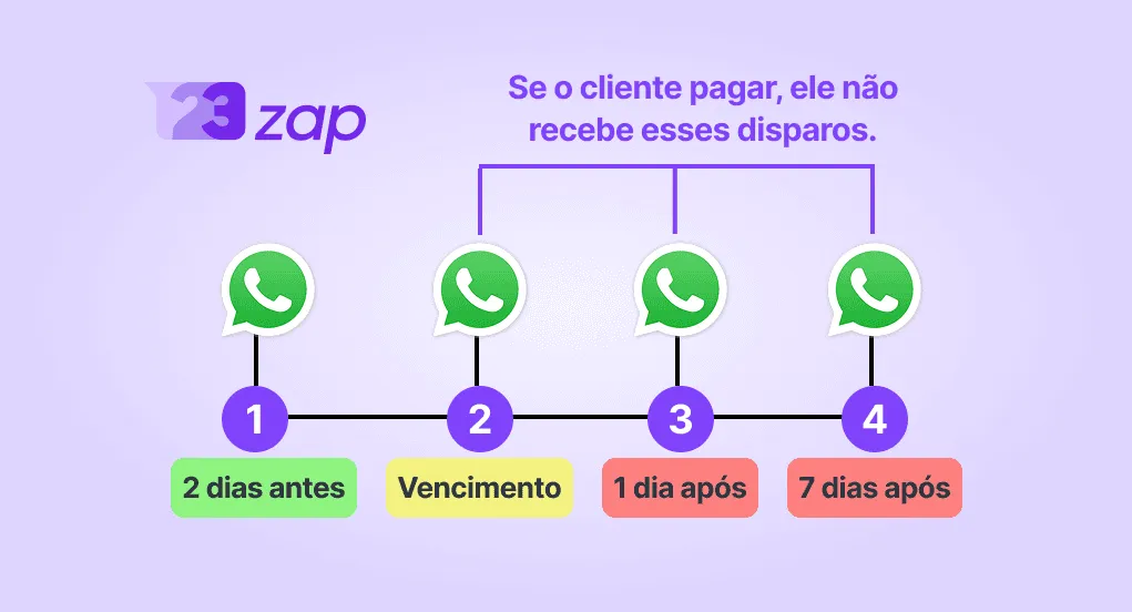 Como enviar cobranças pelo WhatsApp para toda a sua base de clientes